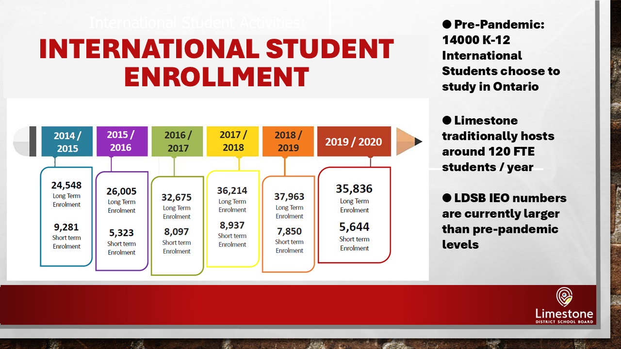 Image of graphic illustrating international student enrollment in Ontario and Limestone